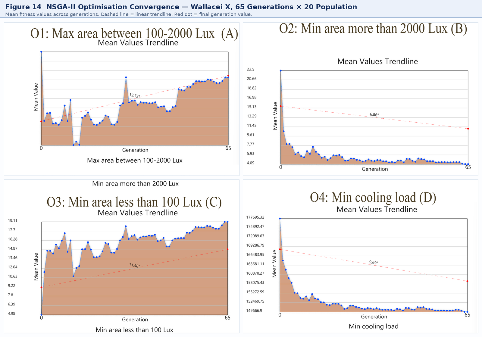 Four objective convergence charts across 65 optimisation generations