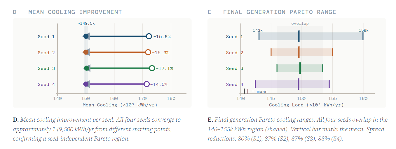 Cooling-load outcomes across four optimization runs